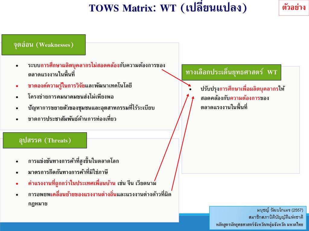 TOWS Matrix: WT (เปลี่ยนแปลง) ทางเลือกประเด็นยุทธศาสตร์ WT