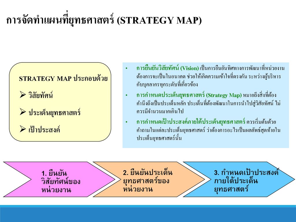การจัดทำแผนที่ยุทธศาสตร์ (STRATEGY MAP)