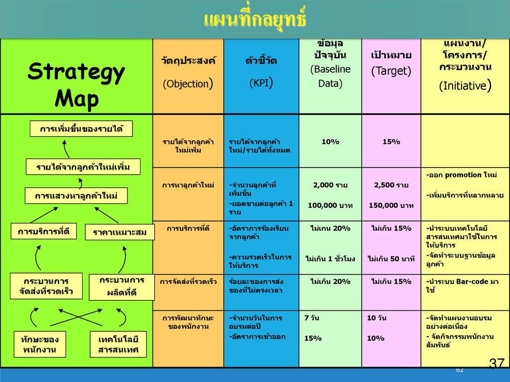 แผนที่กลยุทธ์ Strategy Map (Initiative) วัตถุประสงค์ (Objection)