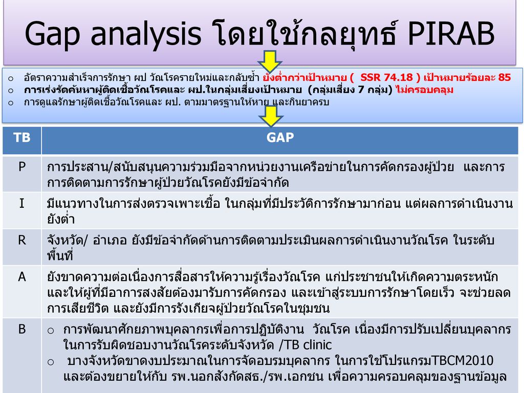 Gap analysis โดยใช้กลยุทธ์ PIRAB