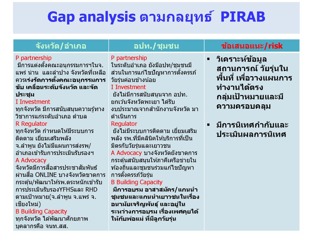 Gap analysis ตามกลยุทธ์ PIRAB