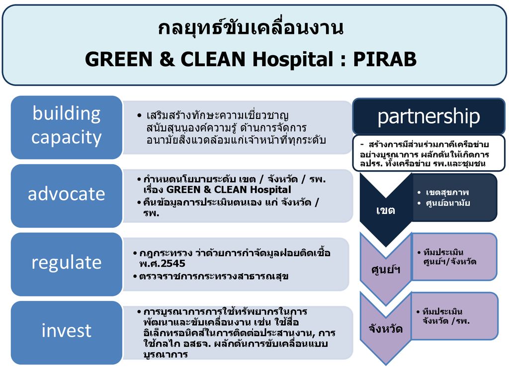 กลยุทธ์ขับเคลื่อนงาน GREEN & CLEAN Hospital : PIRAB