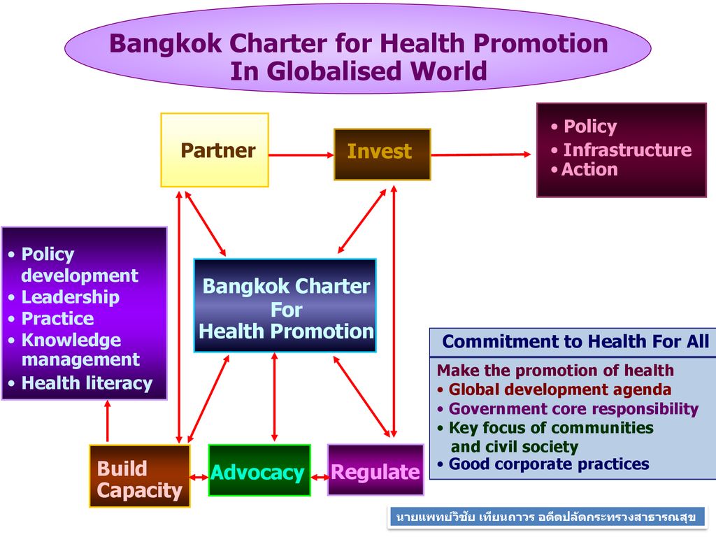 Bangkok Charter for Health Promotion Commitment to Health For All