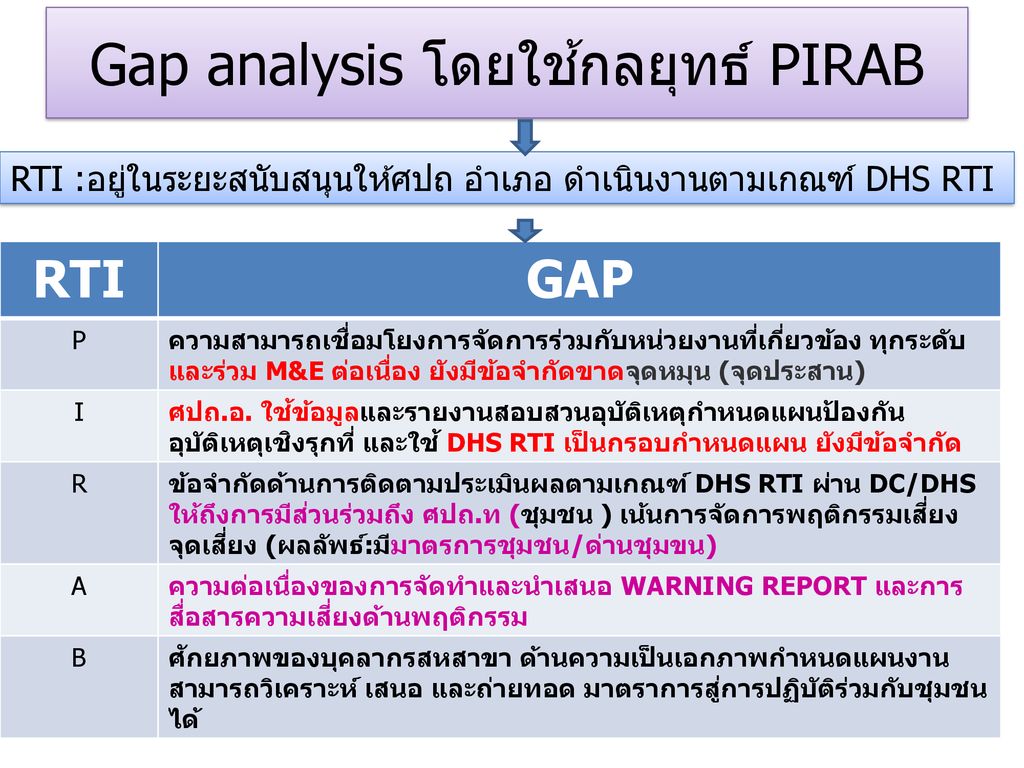 Gap analysis โดยใช้กลยุทธ์ PIRAB