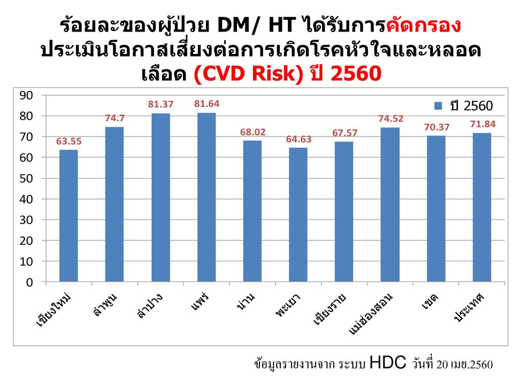 ร้อยละของผู้ป่วย DM/ HT ได้รับการคัดกรองประเมินโอกาสเสี่ยงต่อการเกิดโรคหัวใจและหลอดเลือด (CVD Risk) ปี 2560
