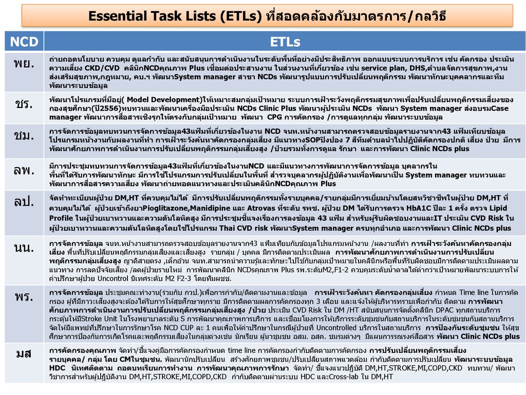 Essential Task Lists (ETLs) ที่สอดคล้องกับมาตรการ/กลวิธี
