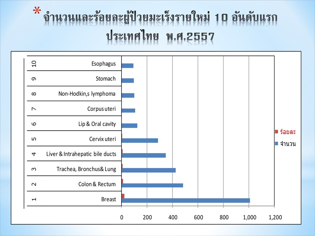 จำนวนและร้อยละผู้ป่วยมะเร็งรายใหม่ 10 อันดับแรก ประเทศไทย พ.ศ.2557