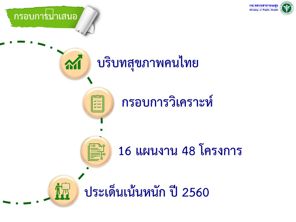 บริบทสุขภาพคนไทย กรอบการวิเคราะห์ 16 แผนงาน 48 โครงการ