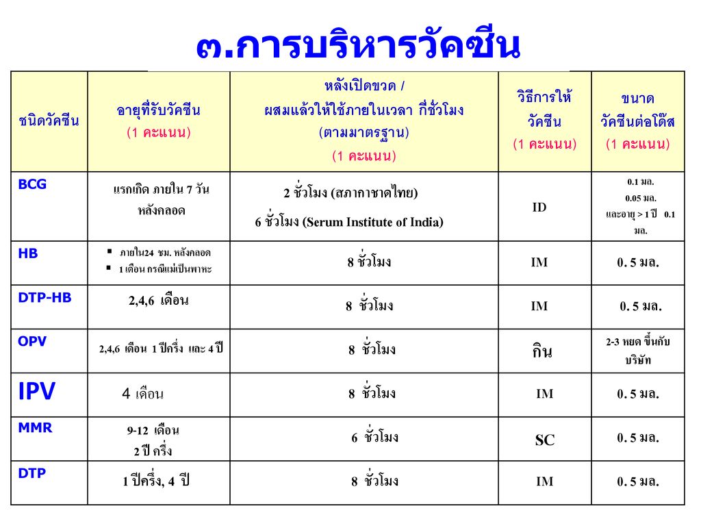 ๓.การบริหารวัคซีน 2 ชั่วโมง (สภากาชาดไทย) IPV กิน SC ชนิดวัคซีน