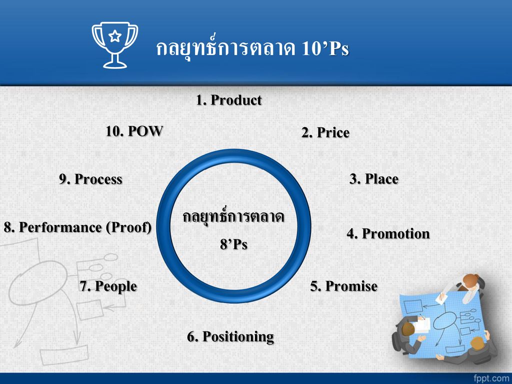 กลยุทธ์การตลาด 10’Ps 1. Product 10. POW 2. Price 9. Process 3. Place