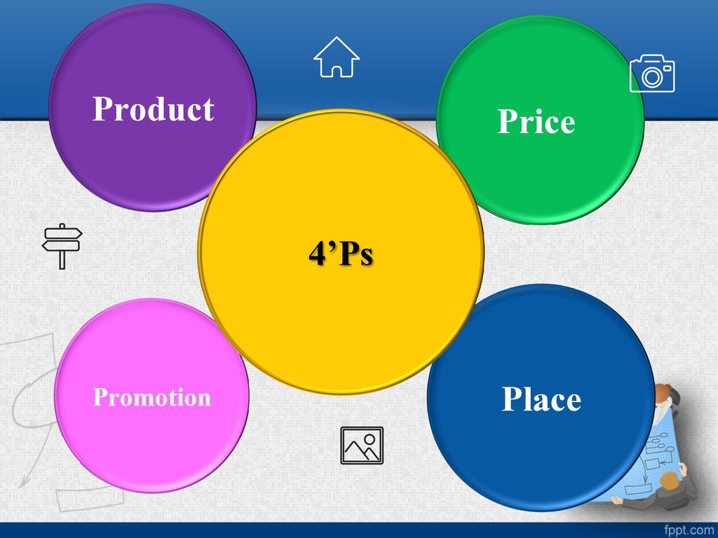Product Price 4’Ps Place Promotion