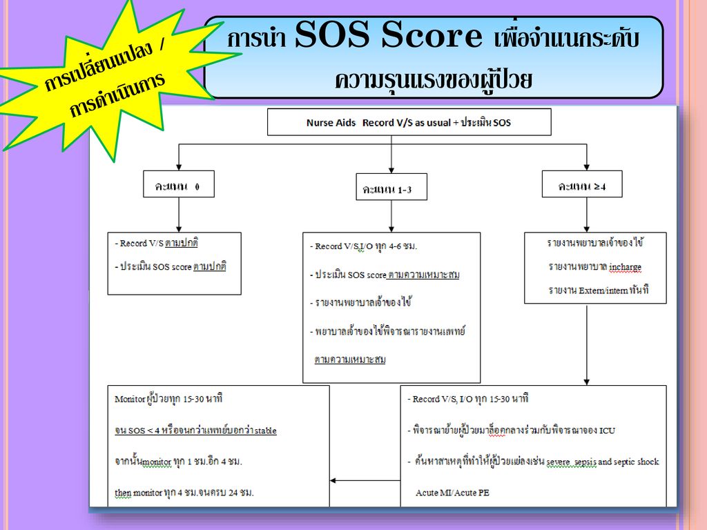 การนำ SOS Score เพื่อจำแนกระดับความรุนแรงของผู้ป่วย