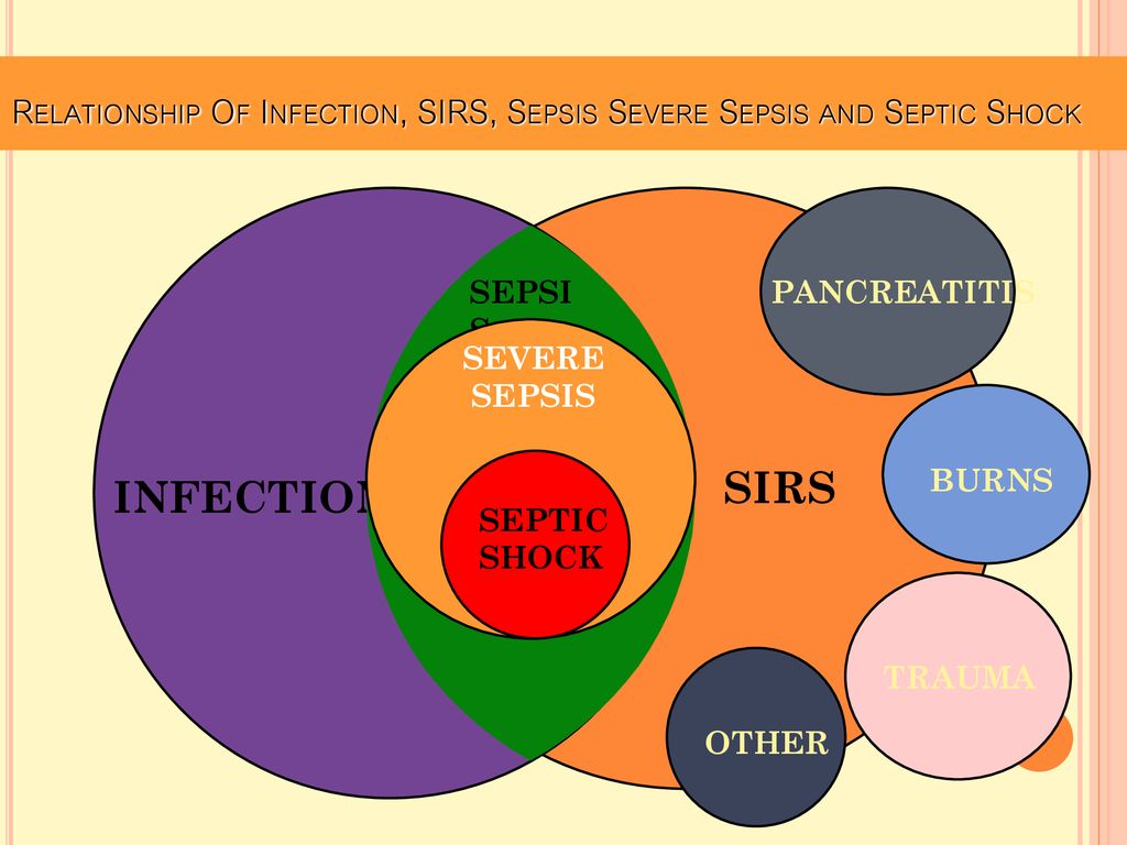 Relationship Of Infection, SIRS, Sepsis Severe Sepsis and Septic Shock