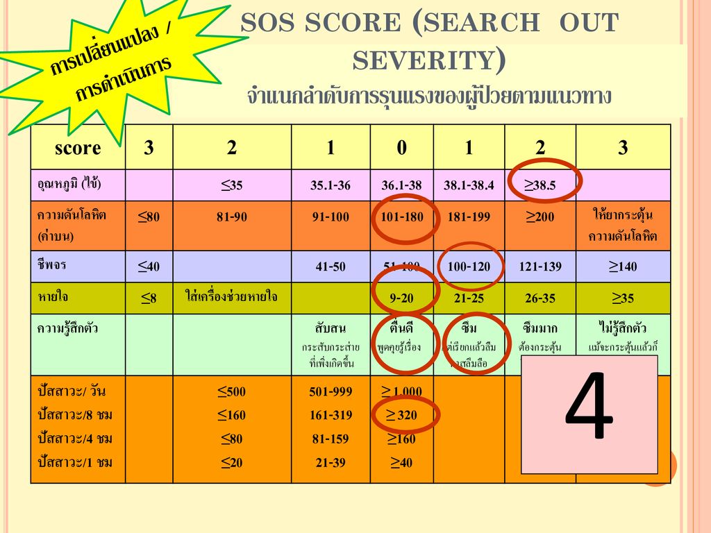 sos score (search out severity) จำแนกลำดับการรุนแรงของผู้ป่วยตามแนวทาง