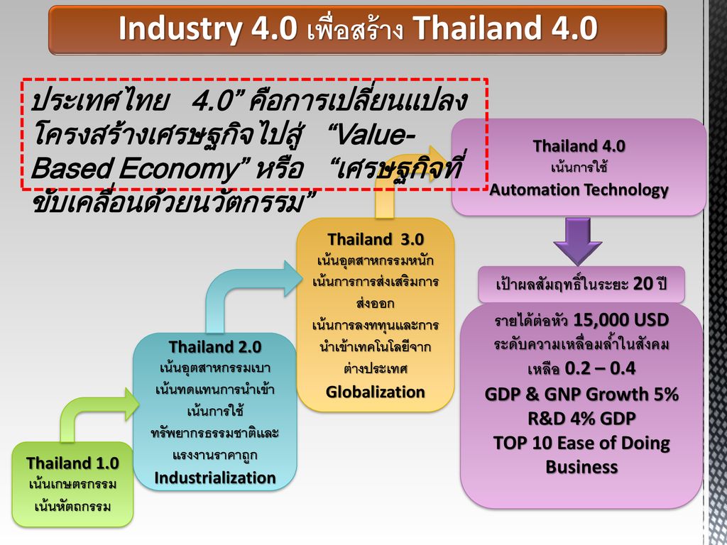 Industry 4.0 เพื่อสร้าง Thailand 4.0
