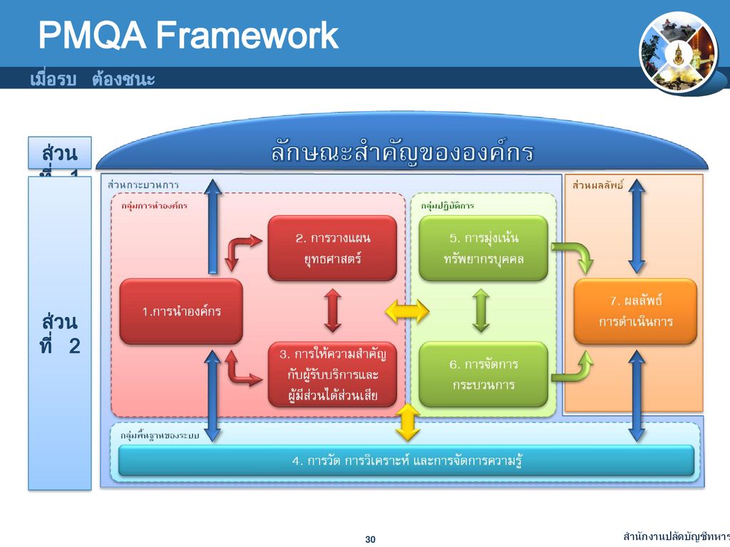 PMQA Framework ส่วนที่ 1 ส่วนที่ 2