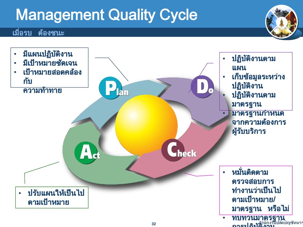 Management Quality Cycle