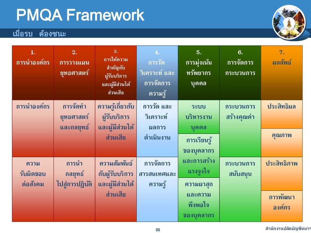 PMQA Framework 1. การนำองค์กร 2. การวางแผน ยุทธศาสตร์ 4. การวัด