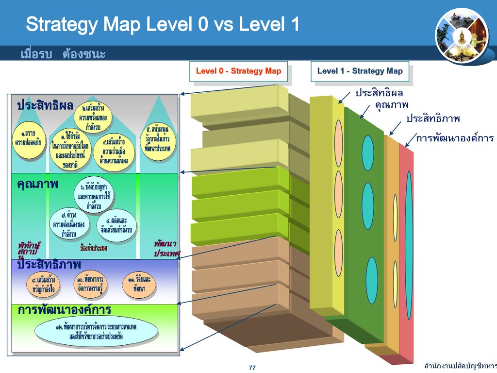 Strategy Map Level 0 vs Level 1