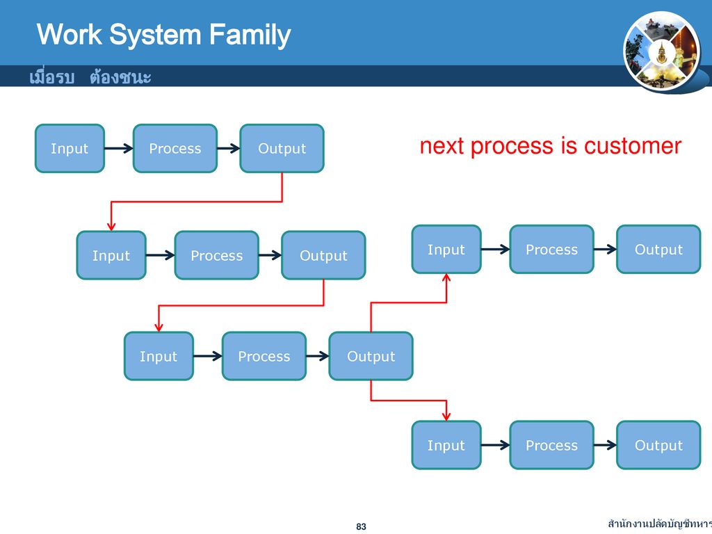 Work System Family next process is customer Input Process Output Input
