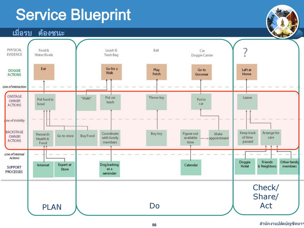 Service Blueprint PLAN Do Check/ Share/ Act