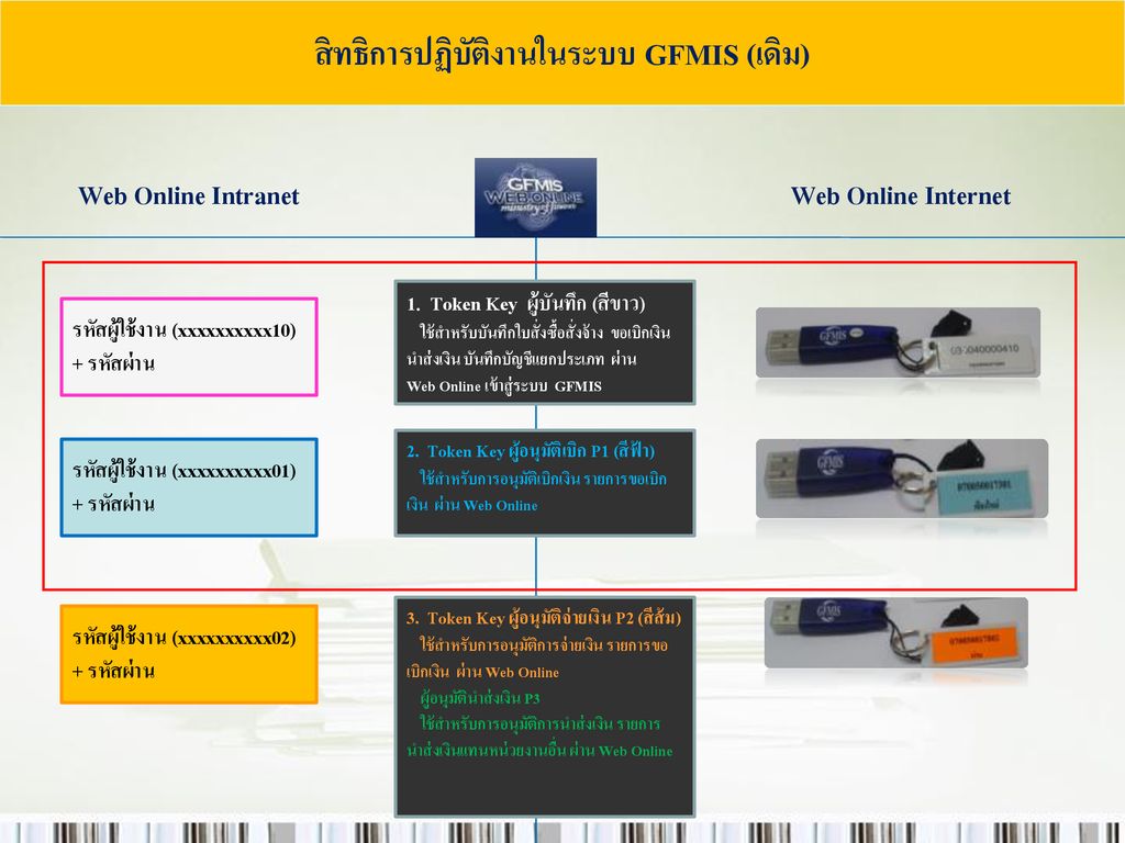 สิทธิการปฏิบัติงานในระบบ GFMIS (เดิม)