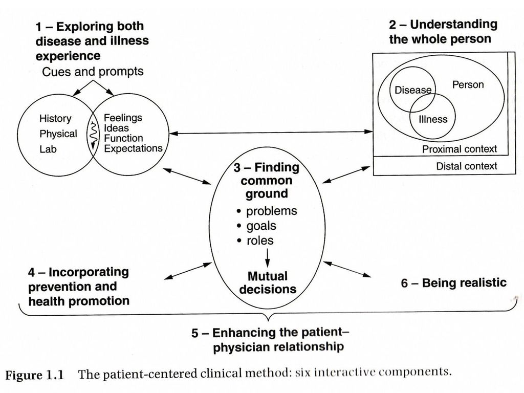 Patient-centered clinical method: 6 interactive components