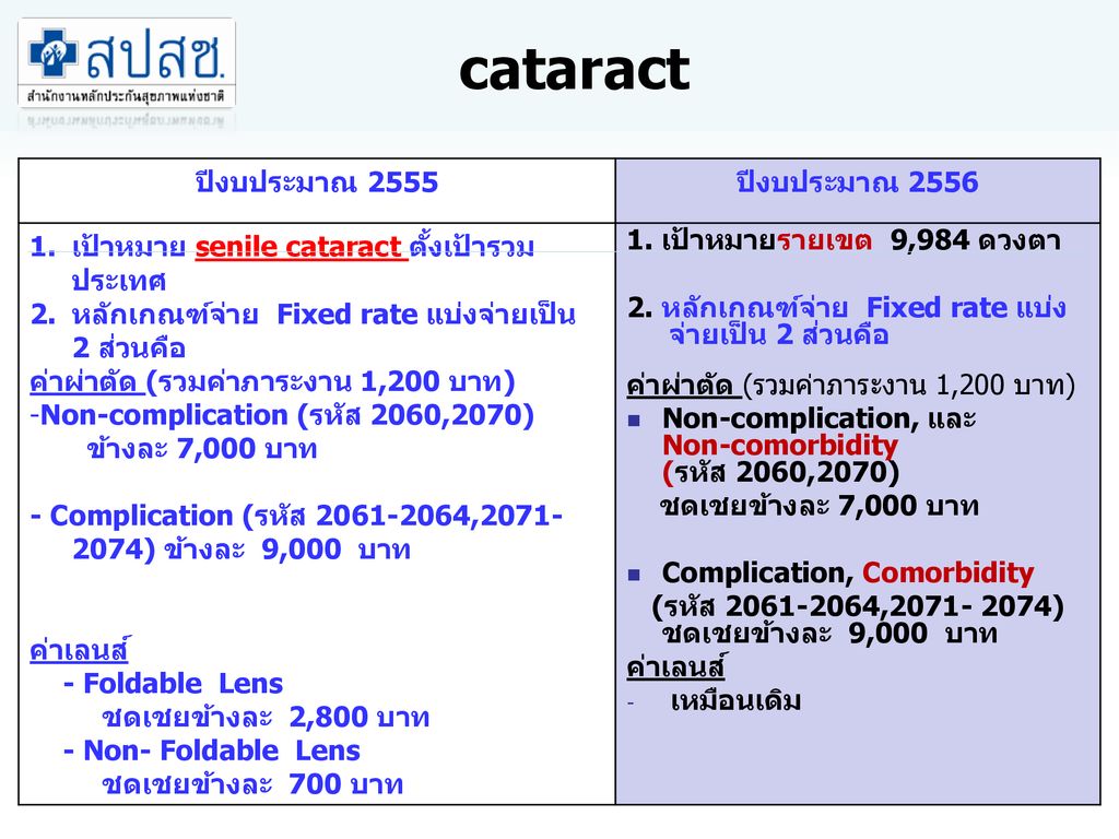 cataract ปีงบประมาณ 2555 ปีงบประมาณ 2556