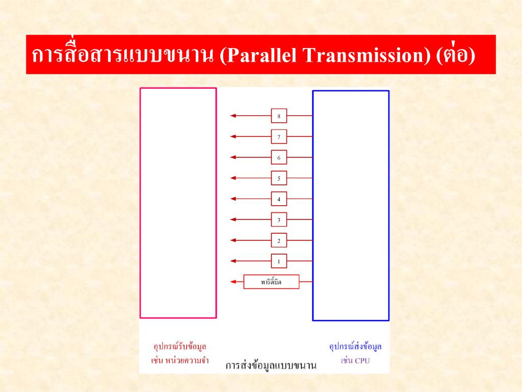 การสื่อสารแบบขนาน (Parallel Transmission) (ต่อ)
