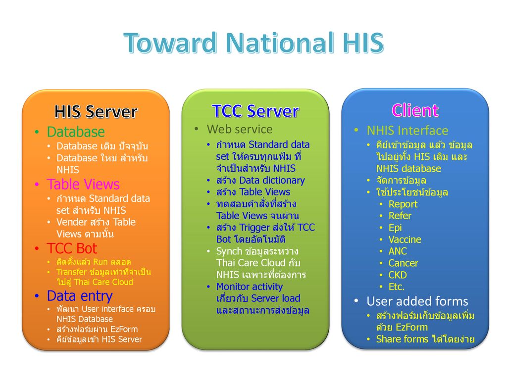 Toward National HIS HIS Server TCC Server Client Database