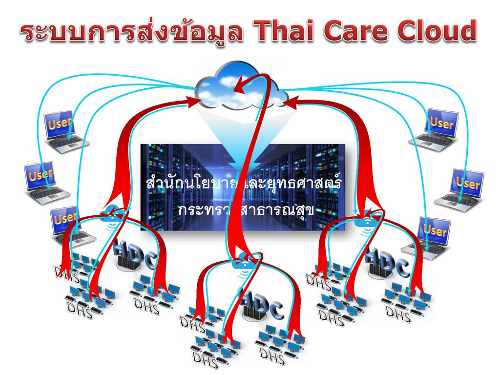 ระบบการส่งข้อมูล Thai Care Cloud