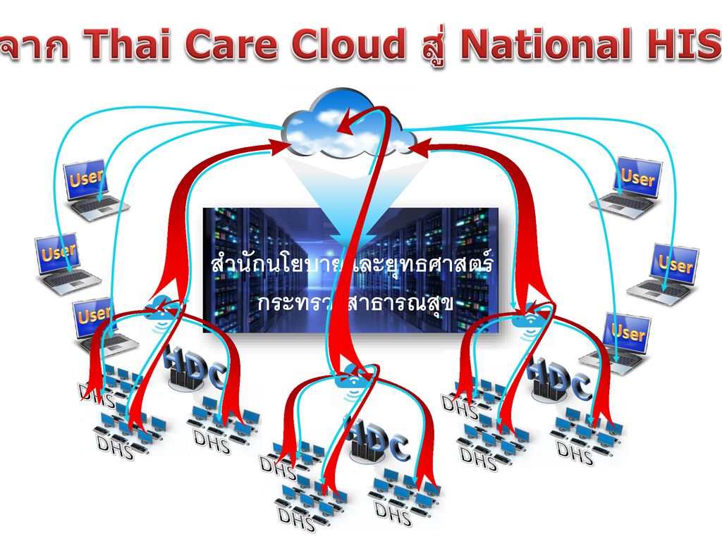 จาก Thai Care Cloud สู่ National HIS