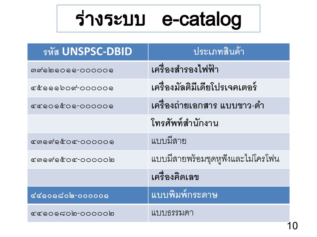 ร่างระบบ e-catalog รหัส UNSPSC-DBID ประเภทสินค้า ๓๙๑๒๑๐๑๑-๐๐๐๐๐๑