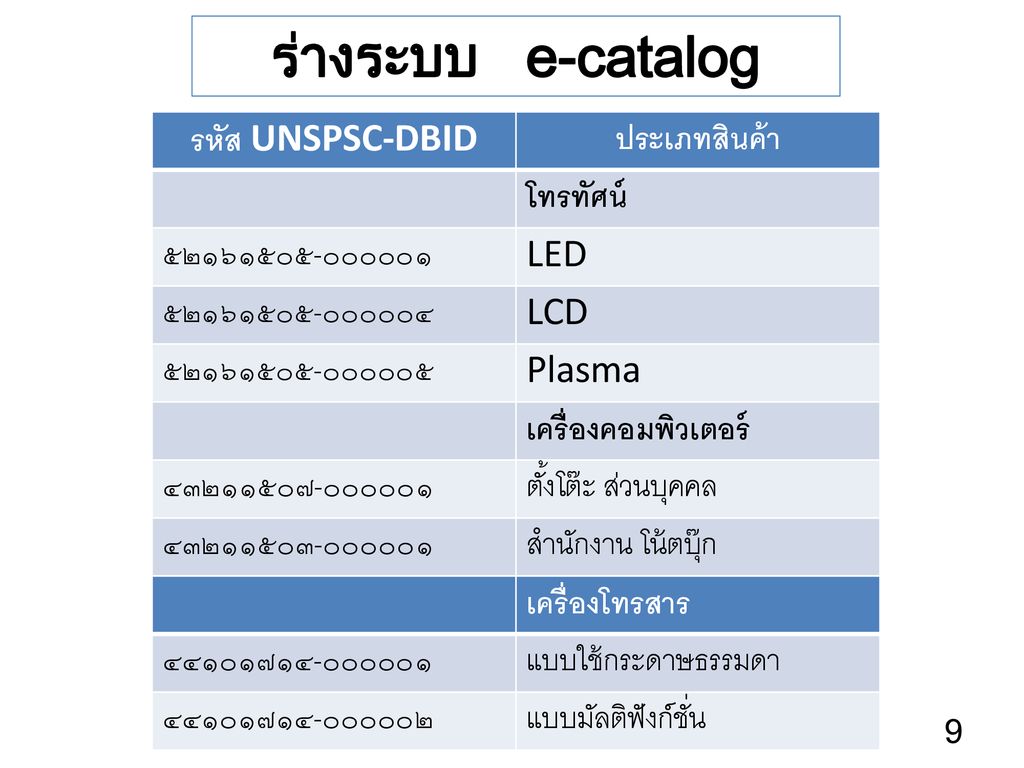 ร่างระบบ e-catalog รหัส UNSPSC-DBID ประเภทสินค้า โทรทัศน์