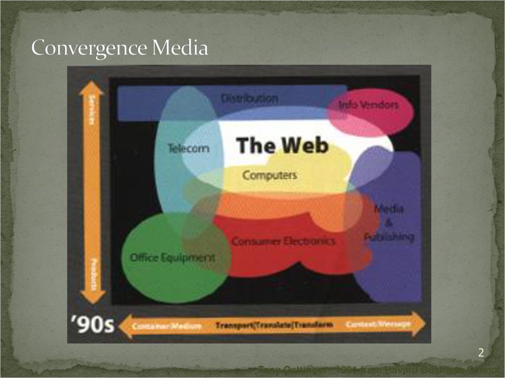 Convergence Media อธิบายถึงยุคแต่ละยุคของมีเดีย The media -> New Media (Digital / Web) ยกตัวอย่าง web service.