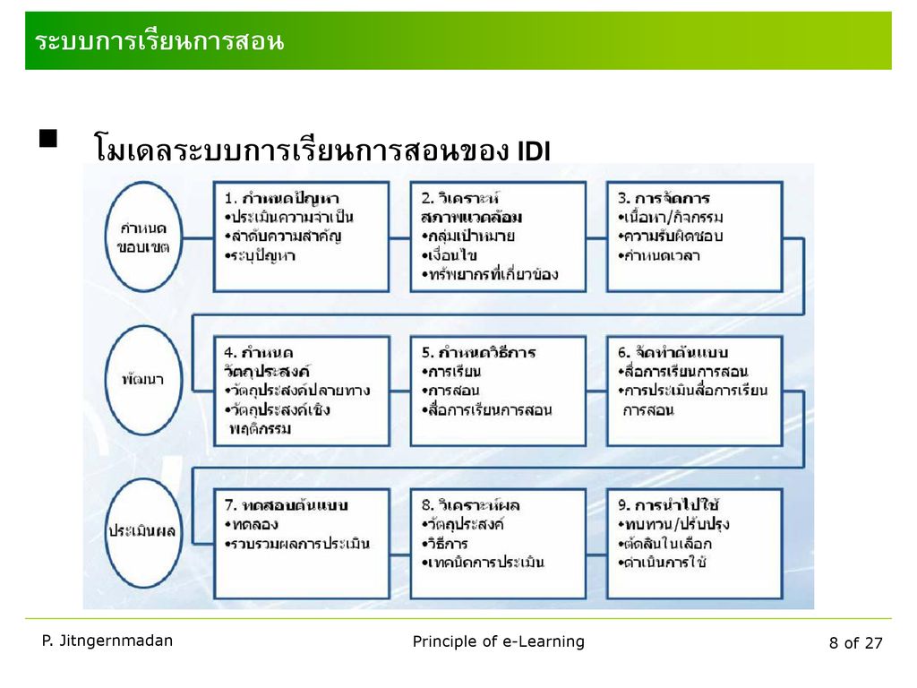 Principle of e-Learning