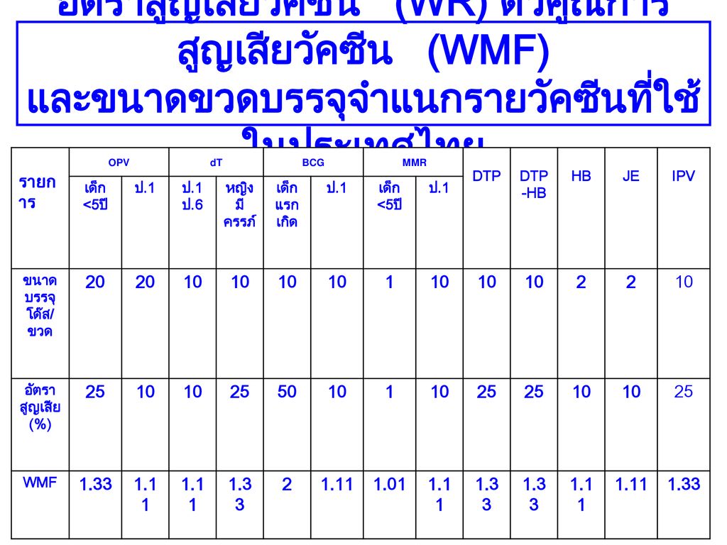 อัตราสูญเสียวัคซีน (WR) ตัวคูณการสูญเสียวัคซีน (WMF) และขนาดขวดบรรจุจำแนกรายวัคซีนที่ใช้ในประเทศไทย