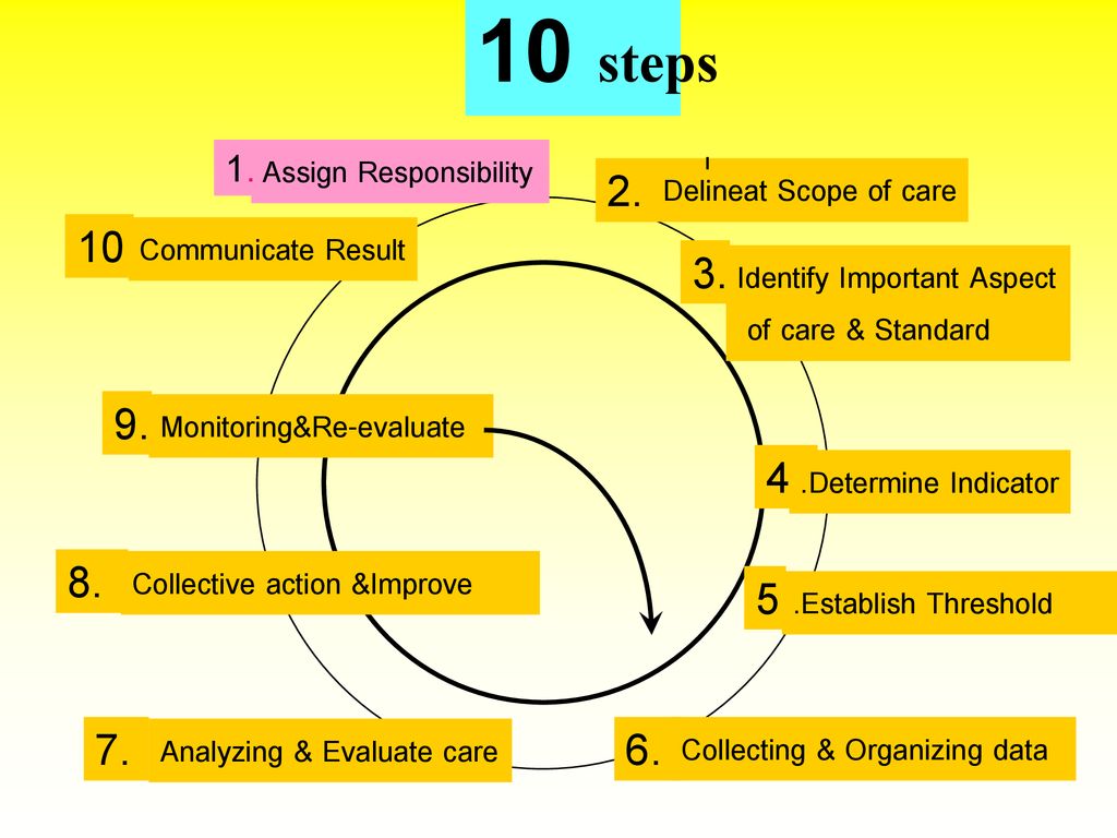 10 steps Assign Responsibility 2. Delineat Scope of care 10.