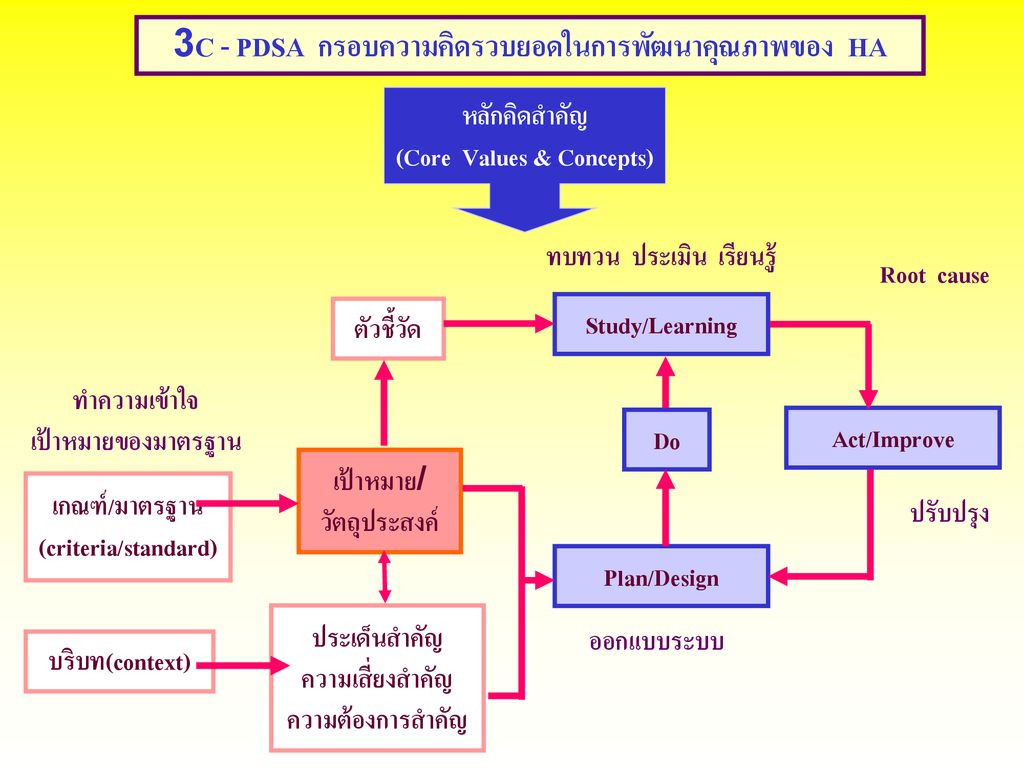 3C - PDSA กรอบความคิดรวบยอดในการพัฒนาคุณภาพของ HA