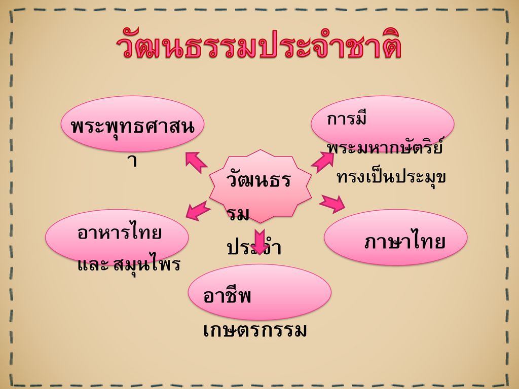 วัฒนธรรมประจำชาติ พระพุทธศาสนา วัฒนธรรม ประจำชาติ ภาษาไทย