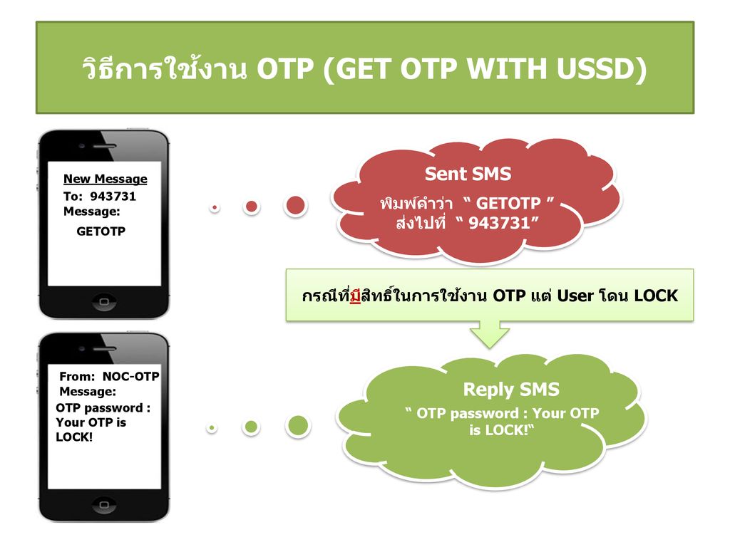 วิธีการใช้งาน OTP (GET OTP WITH USSD)