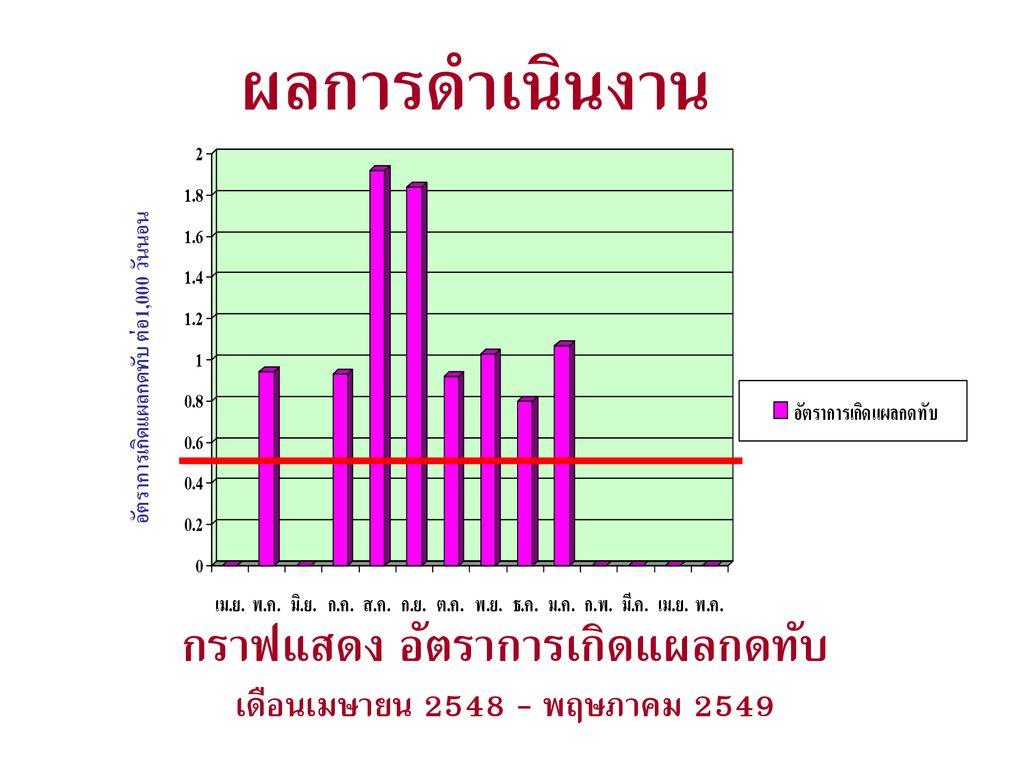 กราฟแสดง อัตราการเกิดแผลกดทับ เดือนเมษายน พฤษภาคม 2549