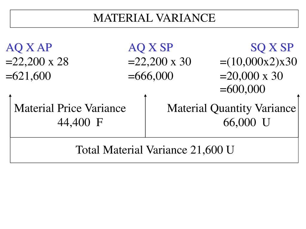 Material Price Variance Material Quantity Variance 44,400 F 66,000 U