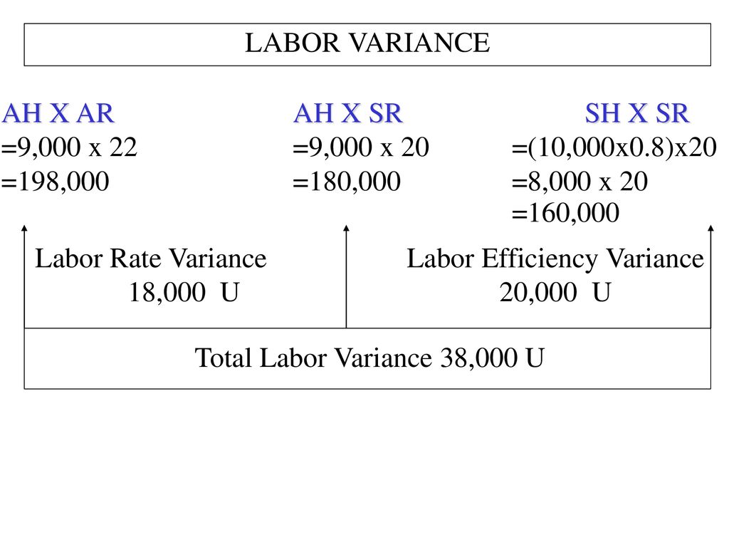 Labor Rate Variance Labor Efficiency Variance