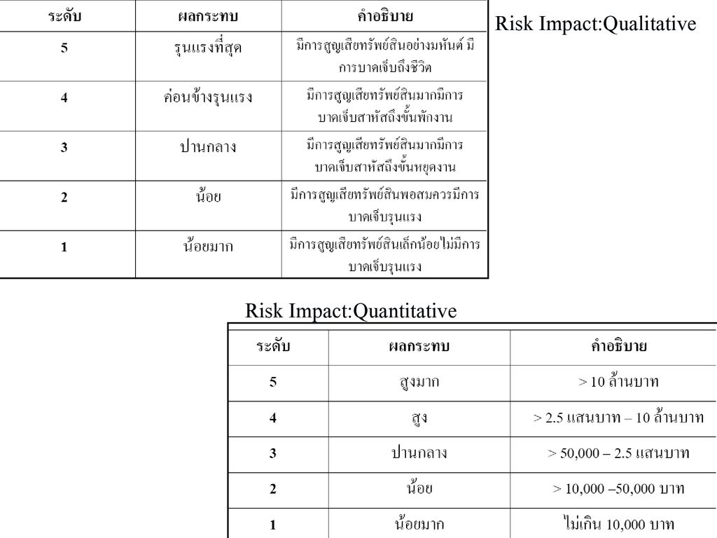 Risk Impact:Qualitative