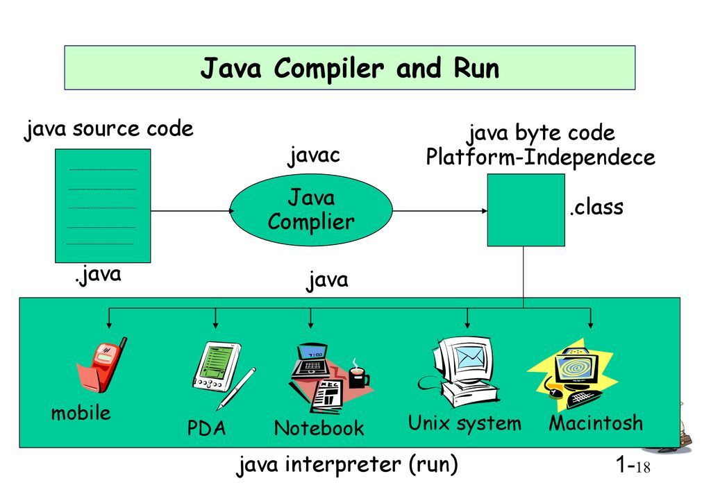 Java Compiler and Run java byte code java source code