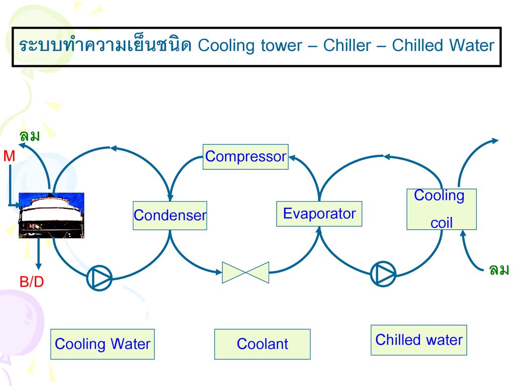 ระบบทำความเย็นชนิด Cooling tower – Chiller – Chilled Water