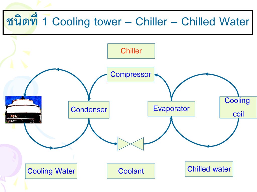 ชนิดที่ 1 Cooling tower – Chiller – Chilled Water
