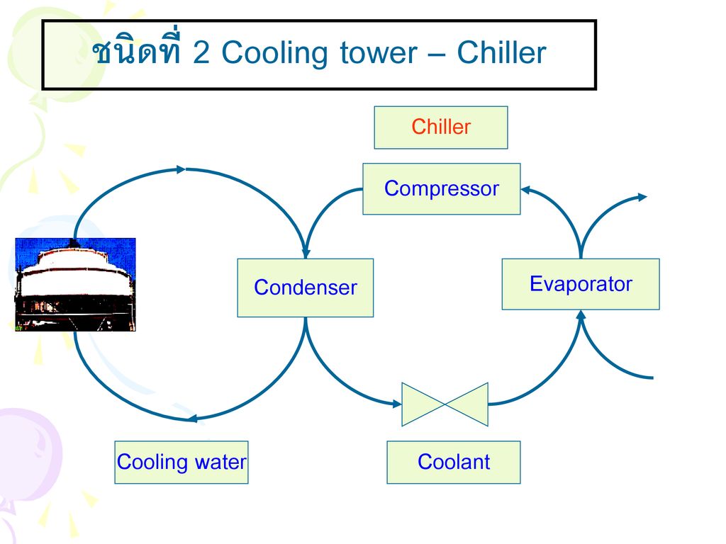 ชนิดที่ 2 Cooling tower – Chiller