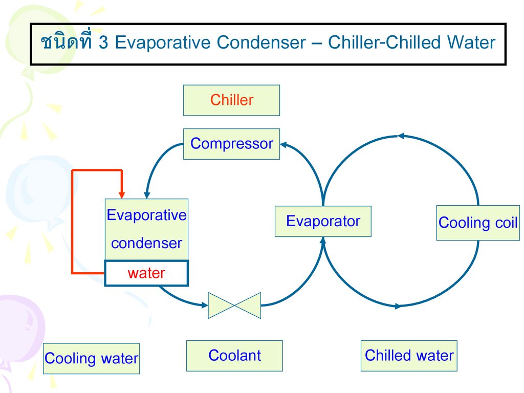 ชนิดที่ 3 Evaporative Condenser – Chiller-Chilled Water